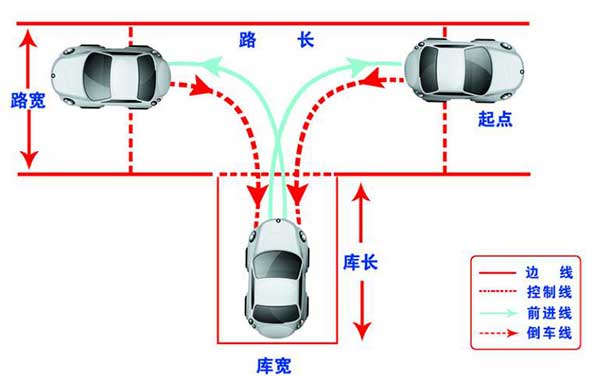 駕考科目二，這6個(gè)步驟你都做到了嗎？